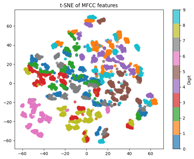 t-SNE digits plot